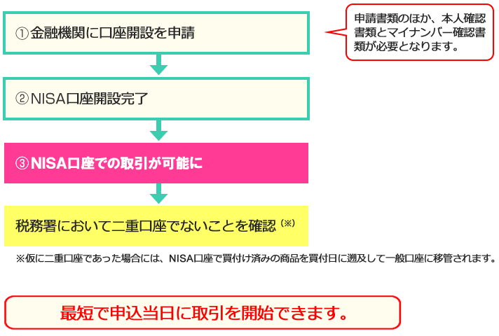 投資資金のイメージ