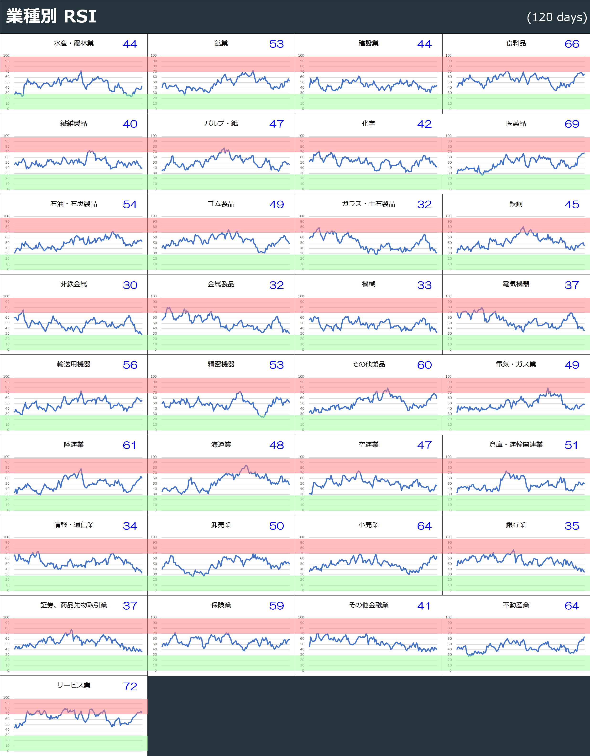 業種別 RSI（全33業種）