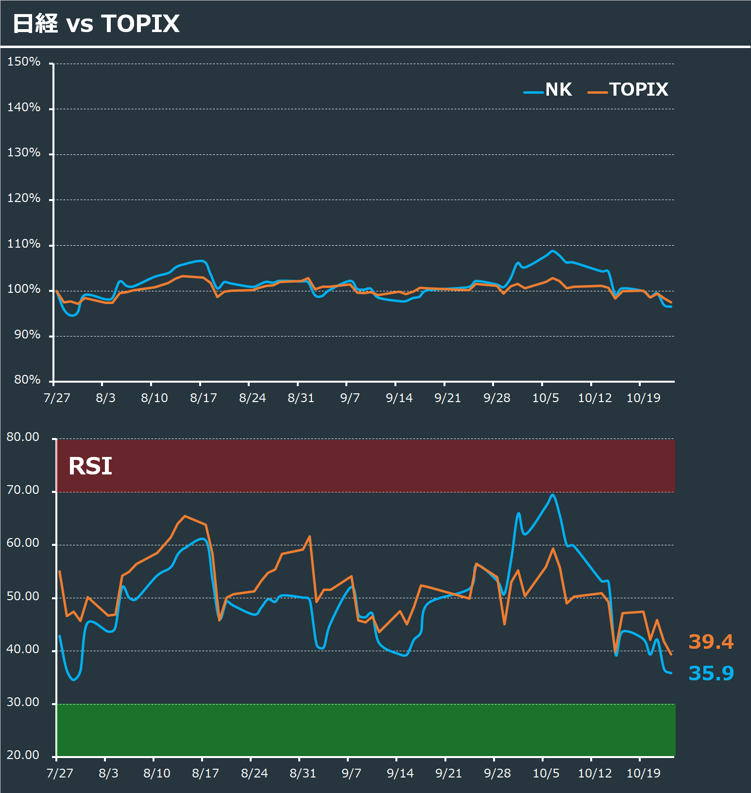 日経平均とTOPIX