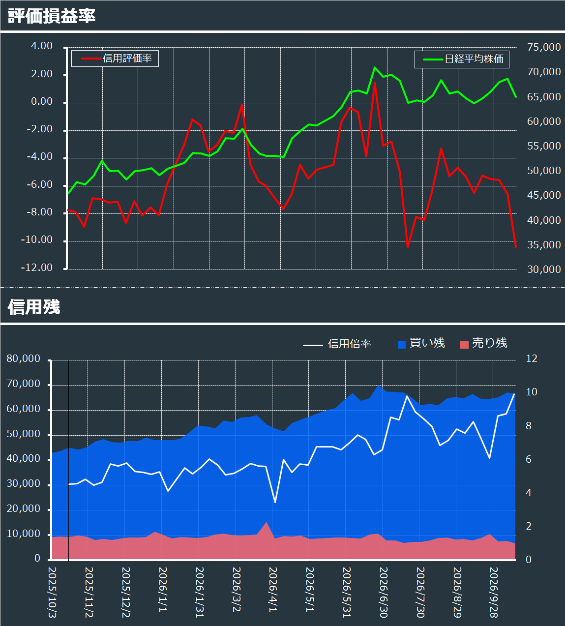 評価損益率・信用残の推移