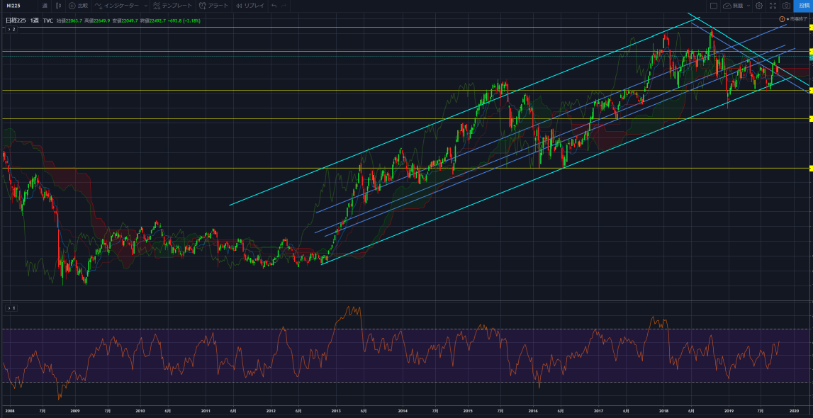 いんてぐらる式 TradingView チャート設定画面
